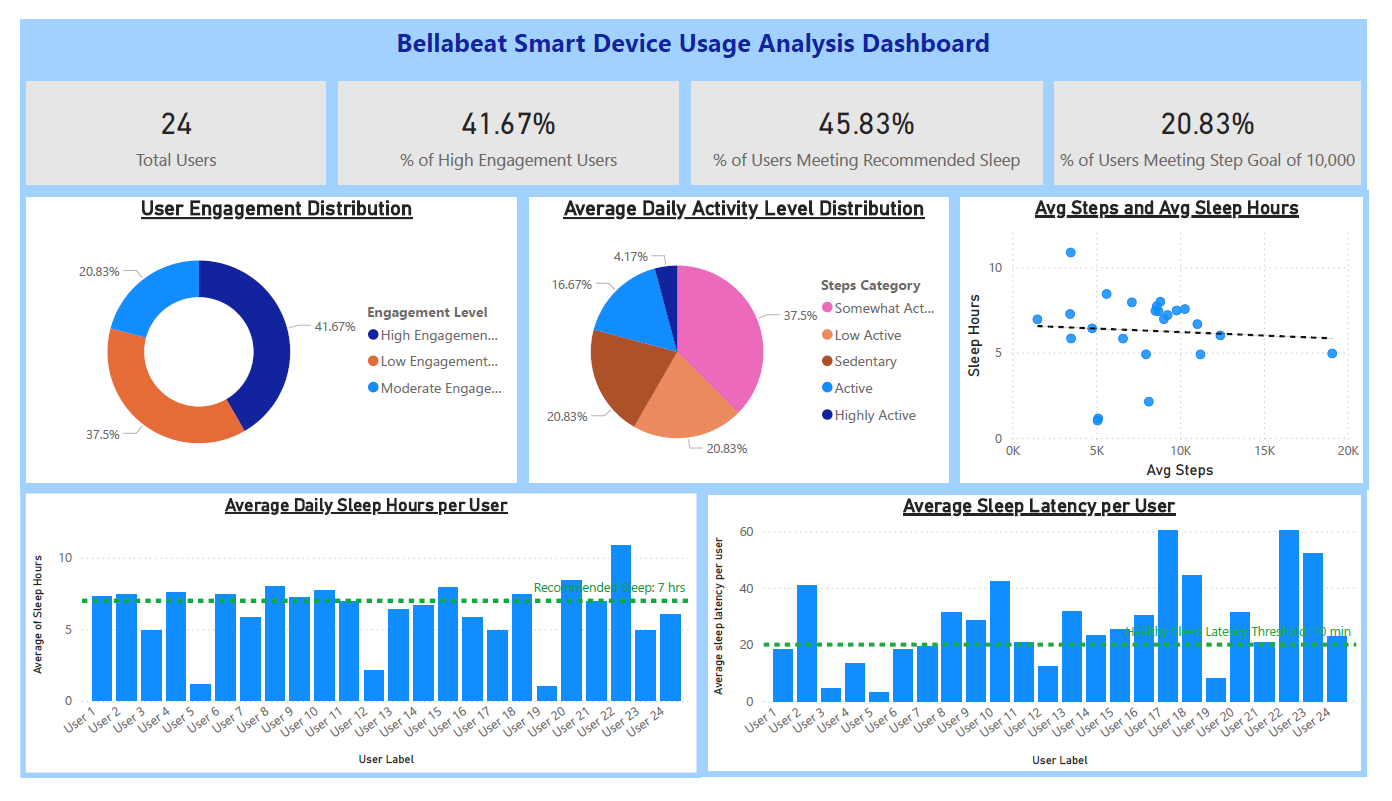 Bellabeat Project Dashboard