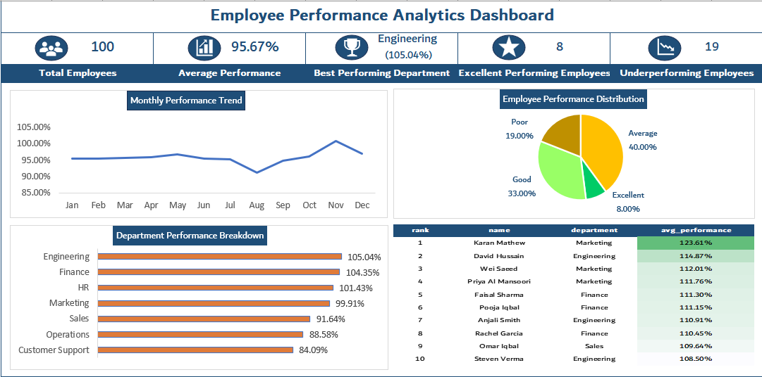 Employee Performance Analytics Dashboard